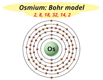 Bohr model of osmium (Electrons arrangement in osmium, Os)
