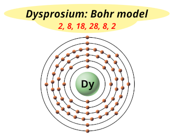 Bohr model of dysprosium (Electrons arrangement in dysprosium, Dy)