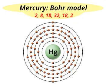 Bohr model of mercury (Electrons arrangement in mercury, Hg)
