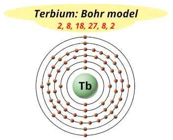 Bohr model of terbium (Electrons arrangement in terbium, Tb)