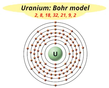 Bohr model of uranium (Electrons arrangement in uranium, U)