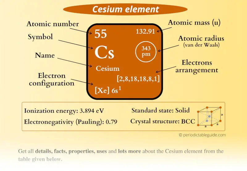 Cesium (Cs) element Periodic table