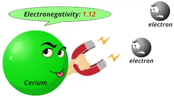 Electronegativity of cerium (Ce)