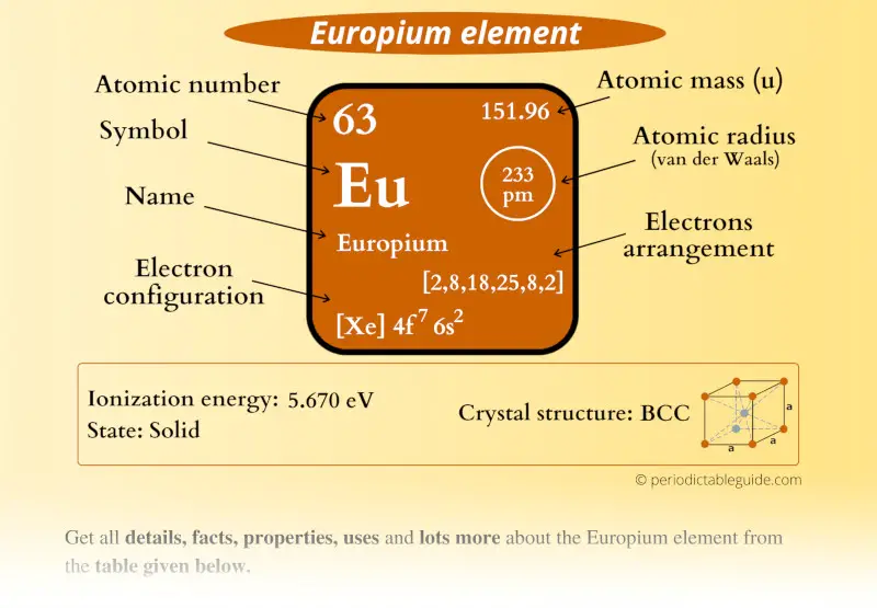 Europium (Eu) element Periodic table