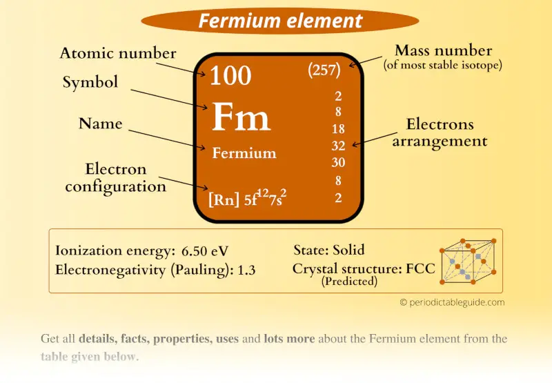 Fermium (Fm) element Periodic table