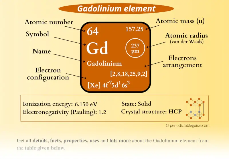 Gadolinium (Gd) element Periodic table