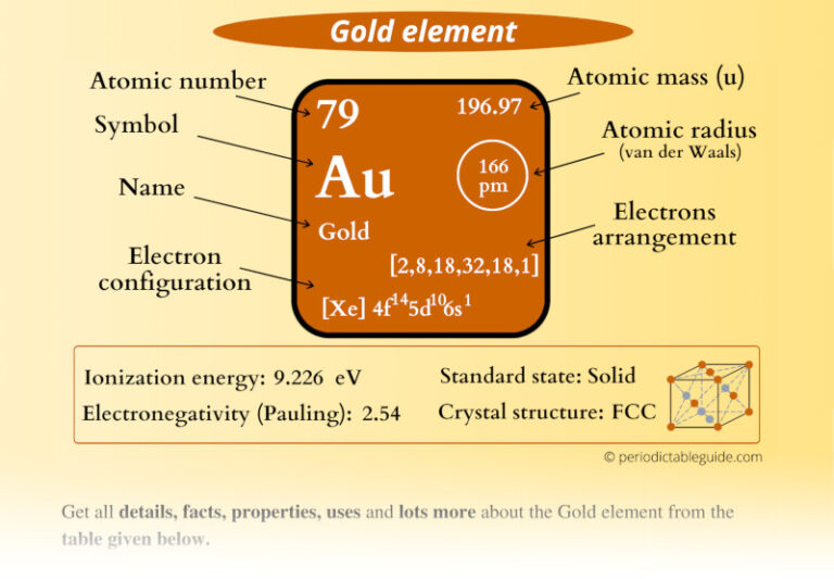 Gold Au Periodic Table Element Information More