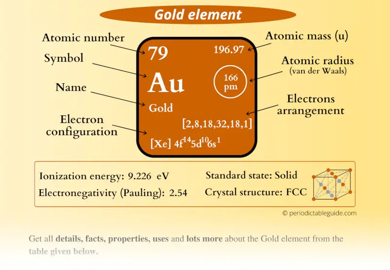 Gold (Au) element Periodic table