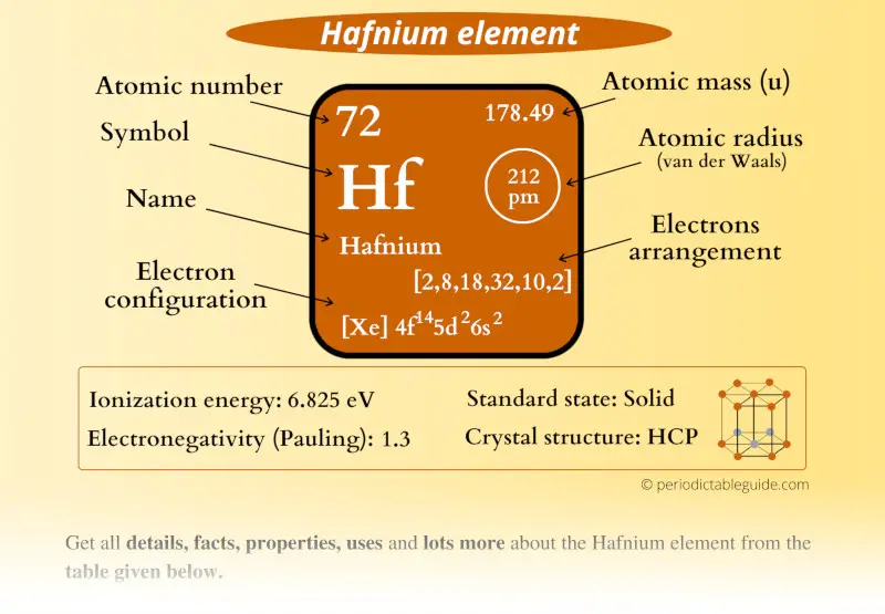 Hafnium (Hf) element Periodic table