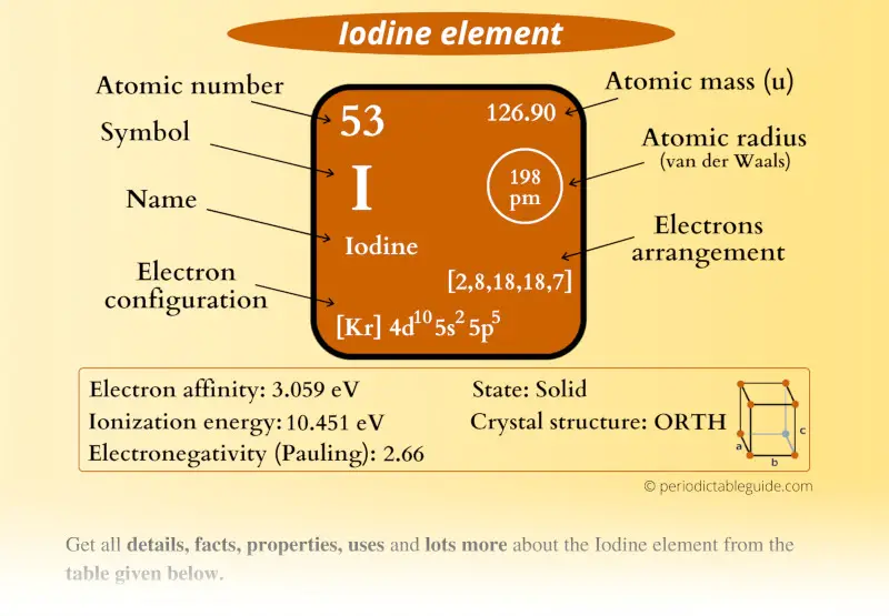 Iodine (I) element Periodic table