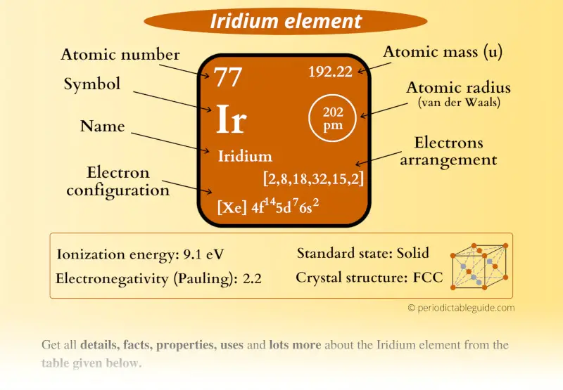 Iridium (Ir) element Periodic table