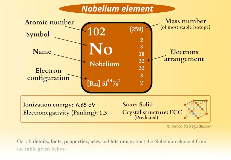 Nobelium (No) element Periodic table