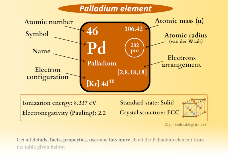 Palladium (Pd) element Periodic table