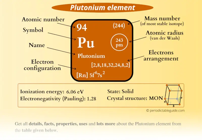 Plutonium (Pu) element Periodic table