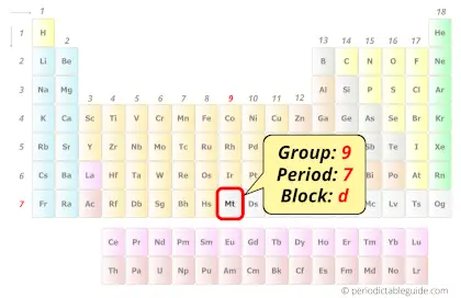 Meitnerium in periodic table (Position)