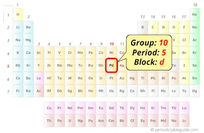 Palladium in periodic table (Position)
