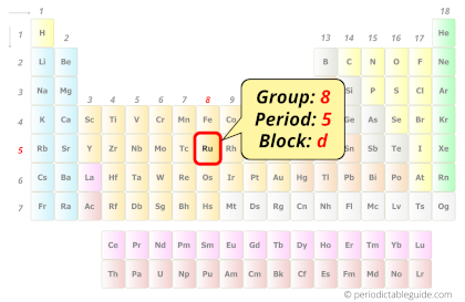 Ruthenium in periodic table (Position)