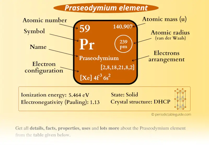 Praseodymium (Pr) element Periodic table