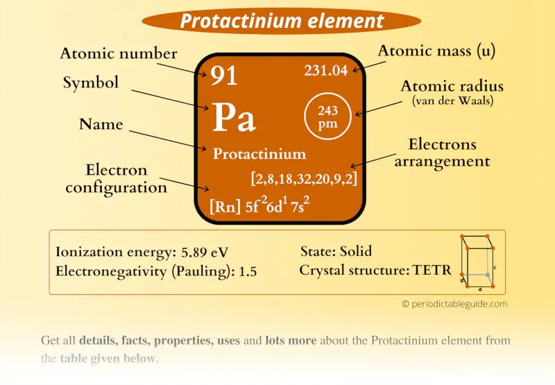 Protactinium (Pa) element Periodic table