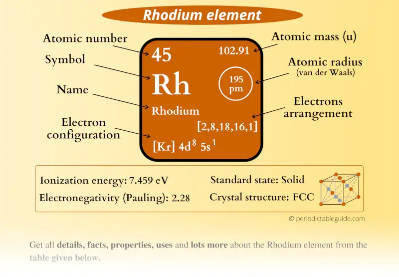 Rhodium (Rh) element Periodic table