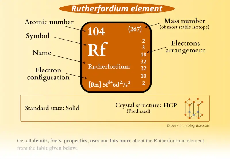 Rutherfordium (Rf) element Periodic table