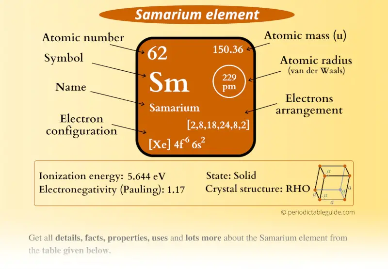 Samarium (Sm) element Periodic table