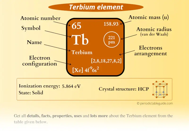 Terbium (Tb) element Periodic table
