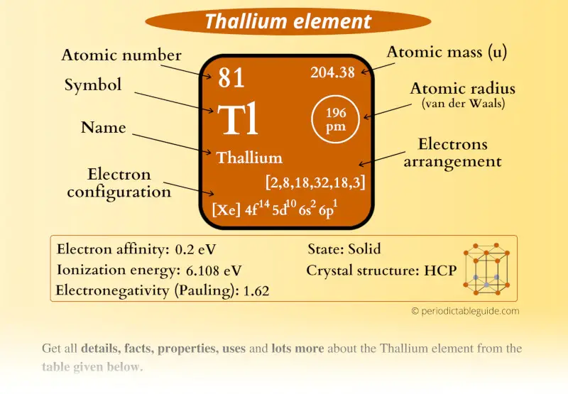 Thallium (Tl) element Periodic table