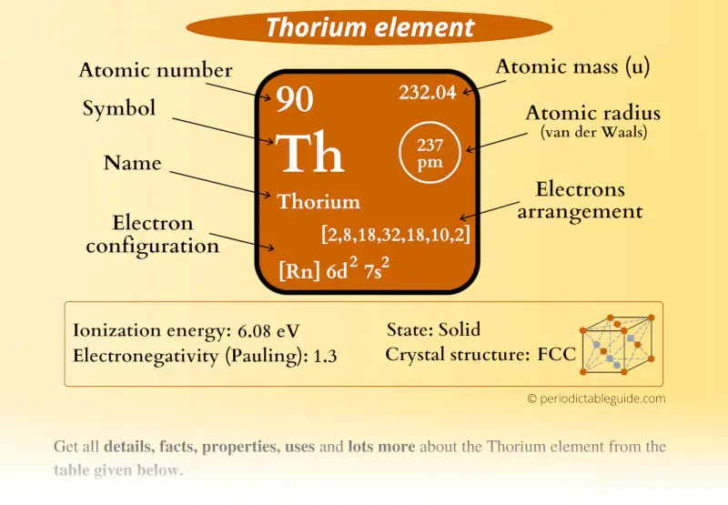 Thorium Th Periodic Table Element Information More 