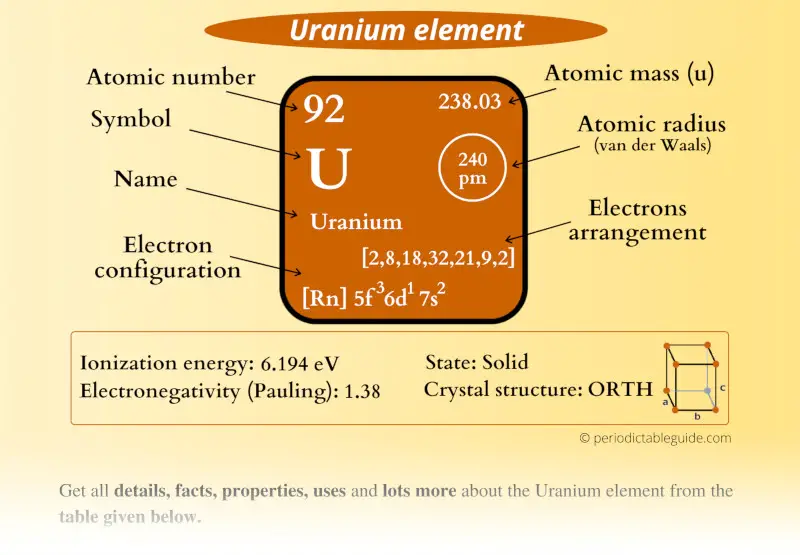 Uranium (U) element Periodic table