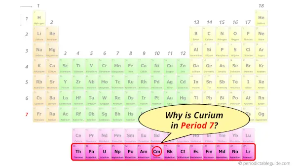 Why is Curium in Period 7