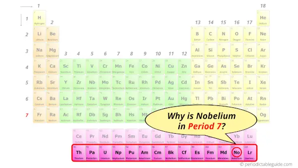 Why is Nobelium in Period 7