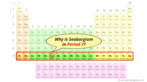 Why is Seaborgium in Period 7