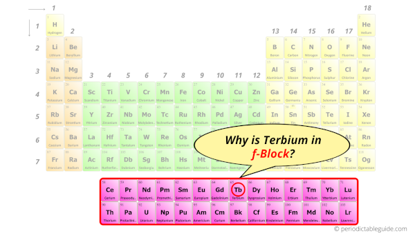 Why is Terbium in f-block