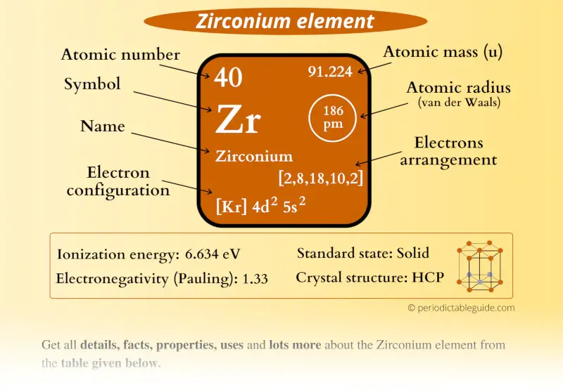 Zirconium (Zr) element Periodic table