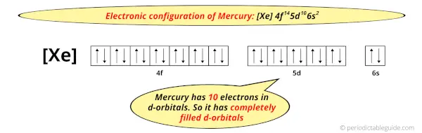 electron configuration of Mercury