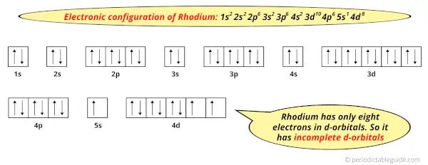 electron configuration of Rhodium
