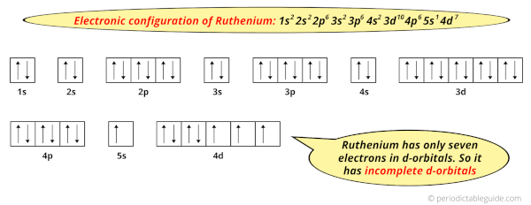 electron configuration of Ruthenium
