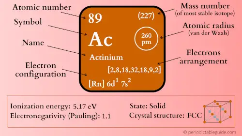 actinium element periodic table