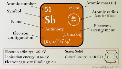 antimony element periodic table