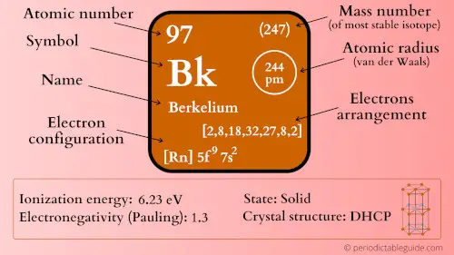 berkelium element periodic table