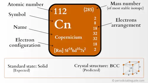 copernicium element periodic table