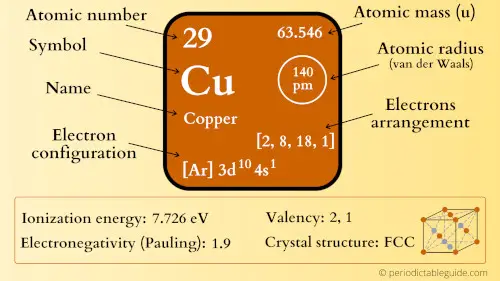 copper element periodic table