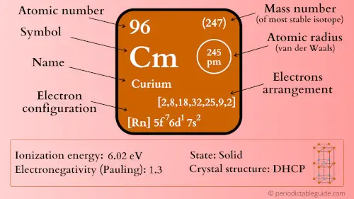 curium element periodic table