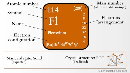 flerovium element periodic table
