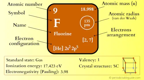 fluorine element periodic table