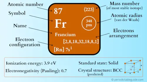 francium element periodic table