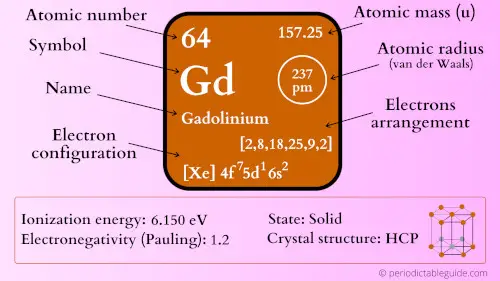 gadolinium element periodic table