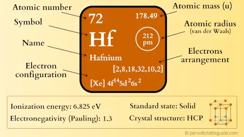 hafnium element periodic table