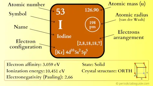 iodine element periodic table
